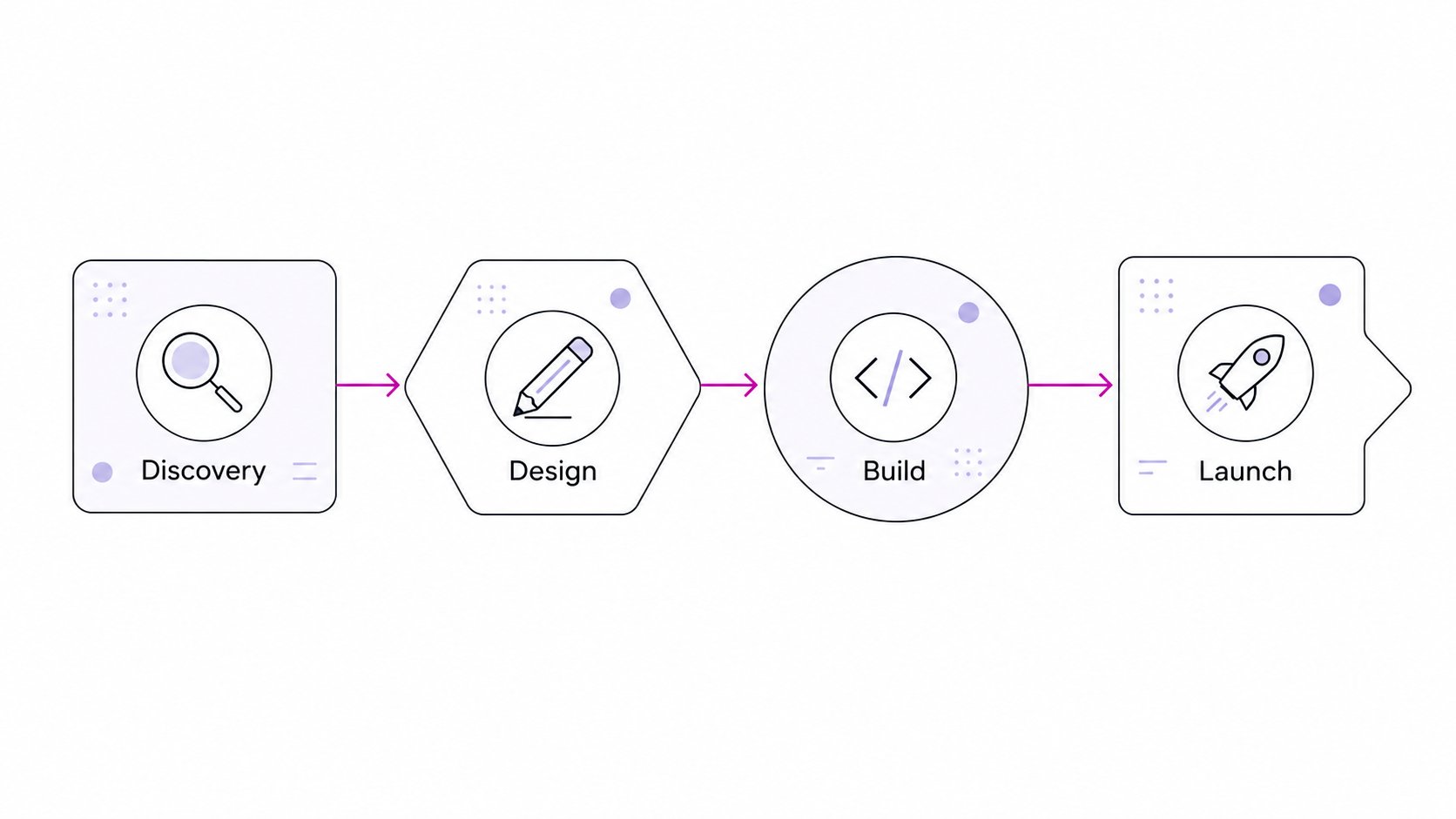 DVLP Studio process: Discovery, Design, Build, Launch