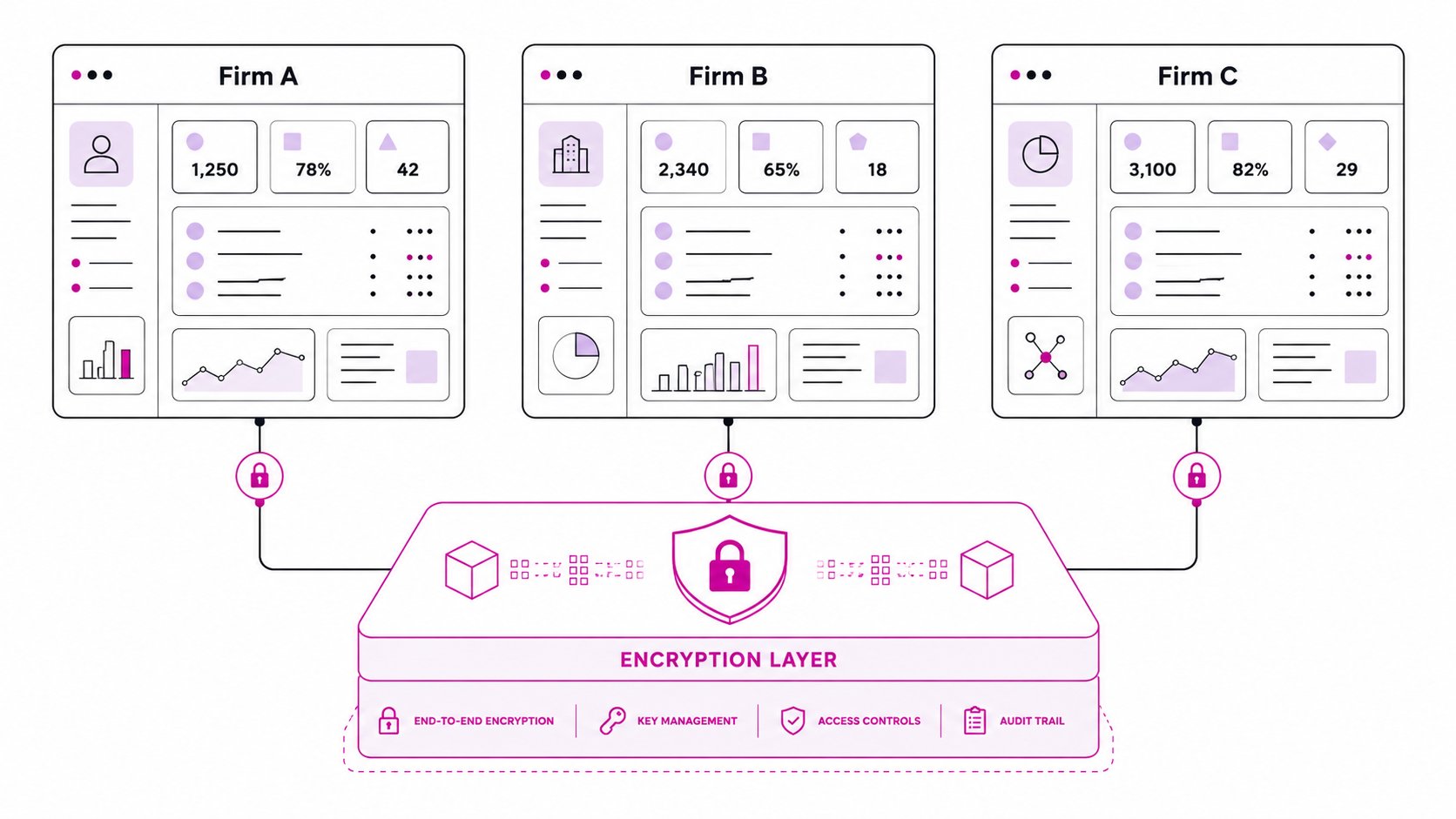 DVLP Studio security architecture showing per-firm data isolation and encryption layer